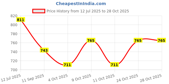 flipkart.com fizz BLACK FOX 6 inch x 24 inch Skateboard fizz Price History Graph from 12 Jul 2025 to 28 Oct 2025
