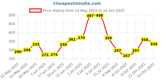 flipkart.com poorak Black Free Size Bath Robe poorak Price History Graph from 14 May 2025 to 14 Oct 2025