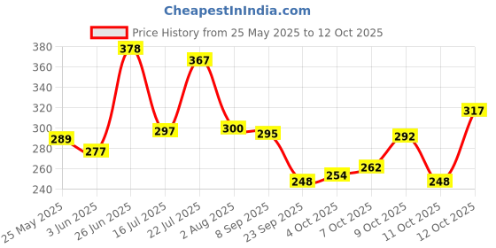 flipkart.com elevanto Black Free Size Bath Robe elevanto Price History Graph from 25 May 2025 to 12 Oct 2025