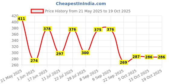 flipkart.com elevanto Black Free Size Bath Robe elevanto Price History Graph from 21 May 2025 to 19 Oct 2025