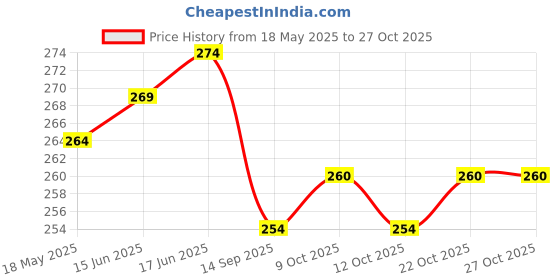 flipkart.com cotovia Black Free Size Bath Robe cotovia Price History Graph from 18 May 2025 to 26 Oct 2025