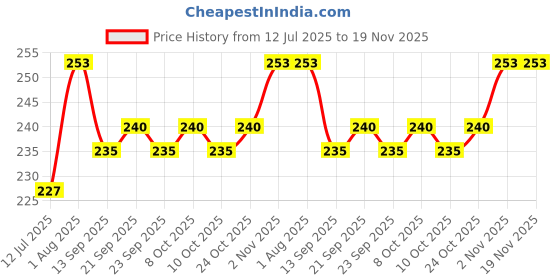 flipkart.com cotovia Black Free Size Bath Robe cotovia Price History Graph from 12 Jul 2025 to 18 Nov 2025