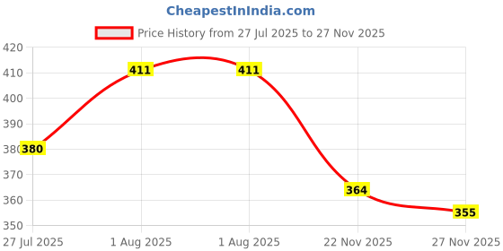 flipkart.com superior Black Free Size Bath Robe superior Price History Graph from 27 Jul 2025 to 27 Nov 2025