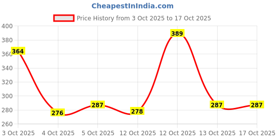 flipkart.com elevanto Black Free Size Bath Robe elevanto Price History Graph from 3 Oct 2025 to 15 Oct 2025