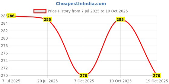 flipkart.com bolt Black Fur Microphone Windscreen for Lapel Lavalier Mic bolt Price History Graph from 7 Jul 2025 to 19 Oct 2025