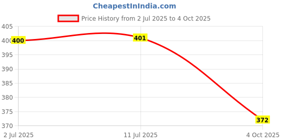 flipkart.com power up Black Fur Microphone Windscreen for Lapel Lavalier Mic Fur Microphone Windscreen power up Price History Graph from 2 Jul 2025 to 4 Oct 2025
