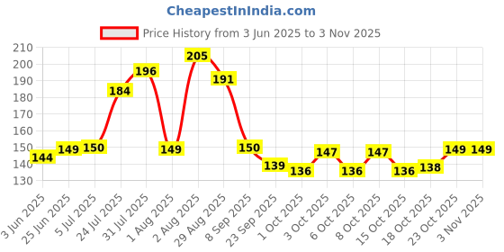 flipkart.com kalp craze Black Garbage Bags 19x21 inches (Pack of 4, 120 Pieces, Medium) Plastic Dustbin kalp craze Price History Graph from 3 Jun 2025 to 2 Nov 2025