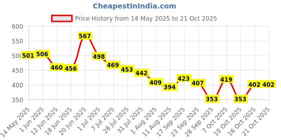 flipkart.com beaute blanc Black Gel Colour Fruit Vinegar ,black beaute blanc Price History Graph from 14 May 2025 to 20 Oct 2025