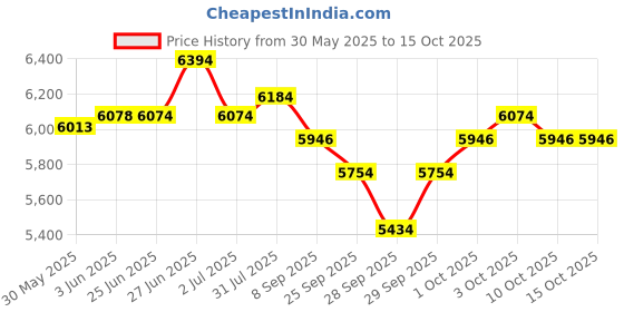 flipkart.com ram musical Black Gllocy Polish Professional Dholak Nut & Bolts Dholak ram musical Price History Graph from 30 May 2025 to 15 Oct 2025