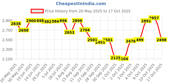 flipkart.com butt baby Black Gold Carrier with Hip Seat Baby Carrier butt baby Price History Graph from 20 May 2025 to 17 Oct 2025