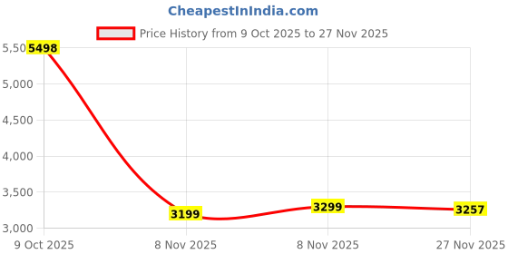 flipkart.com shinefly Black Gold Chandelier 600MM Chandelier Ceiling Lamp shinefly Price History Graph from 9 Oct 2025 to 27 Nov 2025
