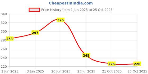 flipkart.com sun shield Black, Gold Curtain Knobs Metal sun shield Price History Graph from 1 Jun 2025 to 24 Oct 2025