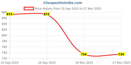 flipkart.com Black Gold Deskjet Tri-Color Ink Cartridge Price History Graph from 10 Sep 2025 to 27 Nov 2025