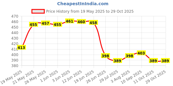 flipkart.com donda impex Black, Gold Men & Women Shoulder Bag , Anti Theft Unisex Waterproof Side Bag donda impex Price History Graph from 19 May 2025 to 29 Oct 2025