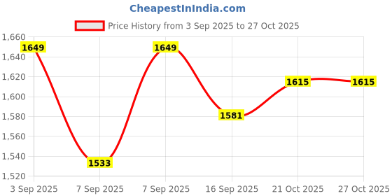 flipkart.com atomium Black Gold Polish metal 400mm hanging Pendant Jhoomer Chandelier Ceiling Lamp Chandelier Ceiling Lamp atomium Price History Graph from 3 Sep 2025 to 27 Oct 2025