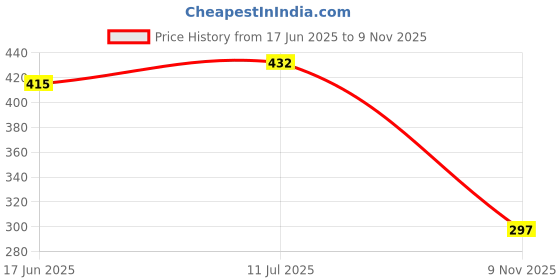 flipkart.com black gold PP (Polypropylene) Door Mat black gold Price History Graph from 17 Jun 2025 to 9 Nov 2025