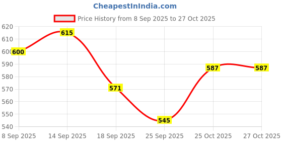 flipkart.com black gold PP (Polypropylene) Door Mat black gold Price History Graph from 8 Sep 2025 to 27 Oct 2025