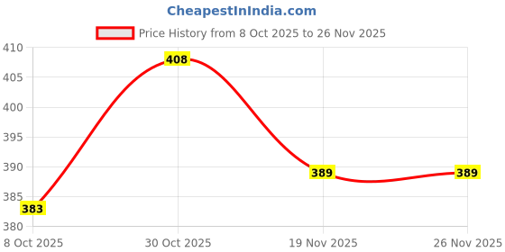 flipkart.com black gold PP (Polypropylene) Door Mat black gold Price History Graph from 8 Oct 2025 to 26 Nov 2025