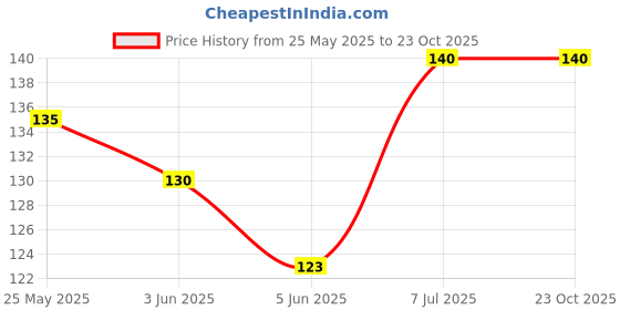 flipkart.com zyozi Black, Gold Ramadan Mubarak Decorations, Eid Umrah Mubarak Hanging Swirls (Pack of 8) zyozi Price History Graph from 25 May 2025 to 22 Oct 2025