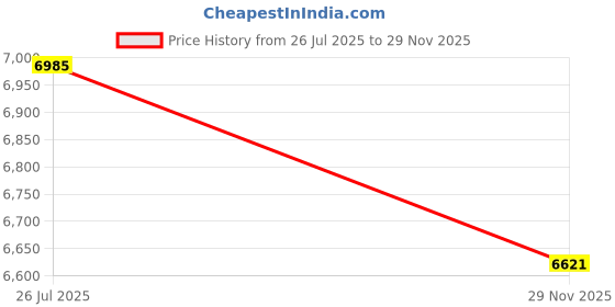 flipkart.com r carpets Black, Gold Silk Carpet r carpets Price History Graph from 26 Jul 2025 to 29 Nov 2025