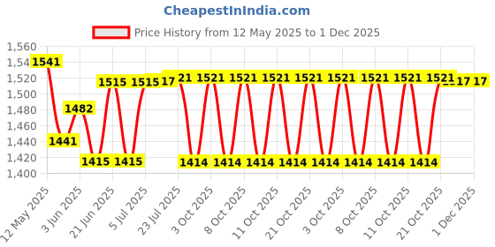 flipkart.com jsre store Black Golden 300mm Chain Aluminium Light Hanging Chain Rod jsre store Price History Graph from 12 May 2025 to 1 Dec 2025