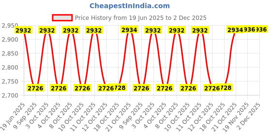 flipkart.com jsre store Black Golden 500mm Chain Aluminium Light Hanging Chain Rod jsre store Price History Graph from 19 Jun 2025 to 1 Dec 2025