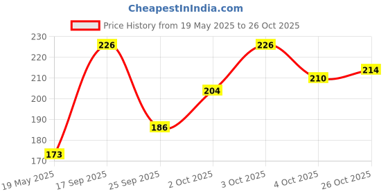 flipkart.com mizi BLACK GOLDEN ZARI METAL PEN Ball Pen mizi Price History Graph from 19 May 2025 to 24 Oct 2025