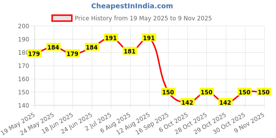 flipkart.com plutoprom Black, Green Bike Face Mask for Men plutoprom Price History Graph from 19 May 2025 to 8 Nov 2025