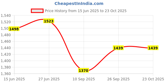 flipkart.com ecoright Black, Green Men & Women Sling Bag Black leaves ecoright Price History Graph from 15 Jun 2025 to 23 Oct 2025