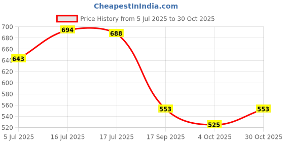 flipkart.com storite Black, Green Women Sling Bag Crossbody Bag with Multi-Compartment, Adjustable Shoulder Strap storite Price History Graph from 5 Jul 2025 to 30 Oct 2025