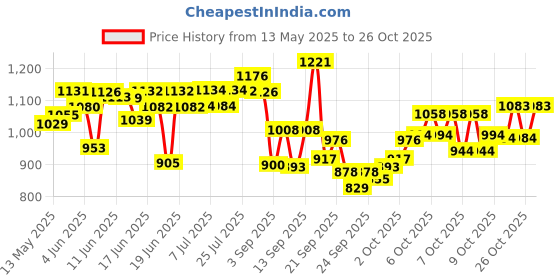 flipkart.com plushmate Black, Grey Backpack Pet Carrier plushmate Price History Graph from 13 May 2025 to 26 Oct 2025