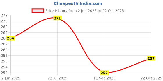 flipkart.com gajraj Black, Grey Bike Face Mask for Men & Women gajraj Price History Graph from 2 Jun 2025 to 22 Oct 2025