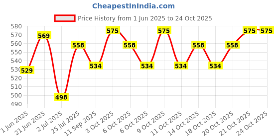 flipkart.com abhsant Black Grey Exercise Yoga Mat 4 MM Black, Grey 4 mm Yoga Mat abhsant Price History Graph from 1 Jun 2025 to 24 Oct 2025