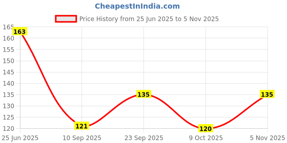 flipkart.com aksmit Black, Grey Helmet Skull Cap for Men & Women aksmit Price History Graph from 25 Jun 2025 to 5 Nov 2025