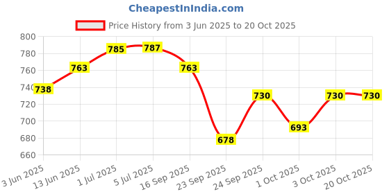 flipkart.com shopgallery Black, Grey Polyester Runner shopgallery Price History Graph from 3 Jun 2025 to 20 Oct 2025