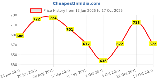 flipkart.com shopgallery Black, Grey Polyester Runner shopgallery Price History Graph from 13 Jun 2025 to 17 Oct 2025
