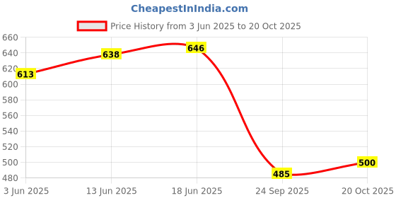 flipkart.com shopgallery Black, Grey Polyester Runner shopgallery Price History Graph from 3 Jun 2025 to 20 Oct 2025