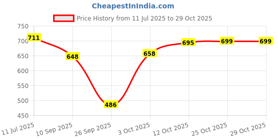 flipkart.com shopgallery Black, Grey Polyester Runner shopgallery Price History Graph from 11 Jul 2025 to 28 Oct 2025