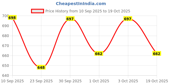 flipkart.com shopgallery Black, Grey Polyester Runner shopgallery Price History Graph from 10 Sep 2025 to 19 Oct 2025