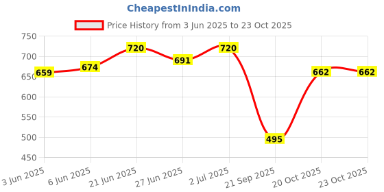 flipkart.com acarpet Black, Grey Synthetic Carpet acarpet Price History Graph from 3 Jun 2025 to 22 Oct 2025