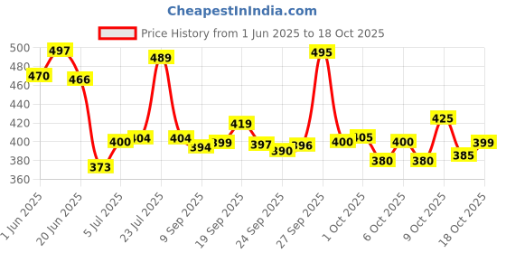 flipkart.com emmcraz BLACK GYM BAG WITH PREMIUM SHAKER BOTTLE ,GLOVES AND WRIST SUPPORT emmcraz Price History Graph from 1 Jun 2025 to 18 Oct 2025