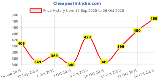flipkart.com emmcraz black gym bag with spider protein shaker with gym gloves and wrist support emmcraz Price History Graph from 19 Sep 2025 to 22 Oct 2025
