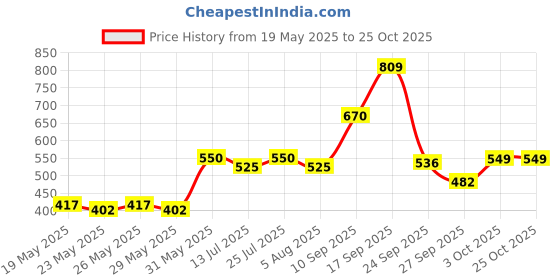 flipkart.com barbie Black Hair Doll - Loves the Ocean, Recycled Plastics barbie Price History Graph from 19 May 2025 to 25 Oct 2025
