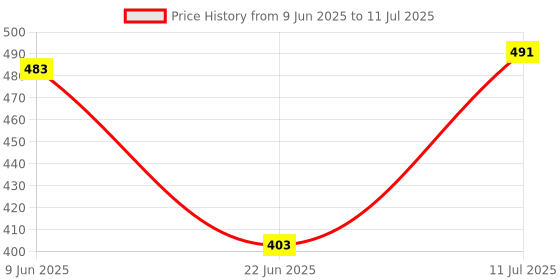 flipkart.com rajshree kitchenware Black Handle Waffle Maker Mould for Gas Burner Stove Non Stick Toast rajshree kitchenware Price History Graph from 9 Jun 2025 to 11 Jul 2025