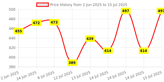 flipkart.com home-pro Black Handle Waffle Maker Mould for Gas Burner Stove Non Stick Waffle Maker home-pro Price History Graph from 2 Jun 2025 to 15 Jul 2025