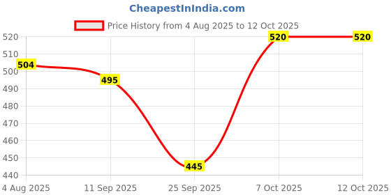 flipkart.com vagary Black Handlebar End 7/8" 22mm Universal Aluminum Alloy Handle Bar End Plugs Cap Handle Bar vagary Price History Graph from 4 Aug 2025 to 11 Oct 2025