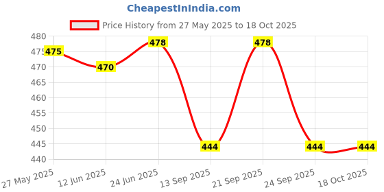 flipkart.com sinoman Black Hanging Light Pendants Ceiling Lamp sinoman Price History Graph from 27 May 2025 to 18 Oct 2025