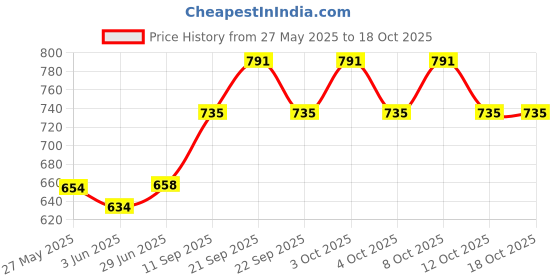 flipkart.com sinoman Black Hanging Light Pendants Ceiling Lamp sinoman Price History Graph from 27 May 2025 to 18 Oct 2025