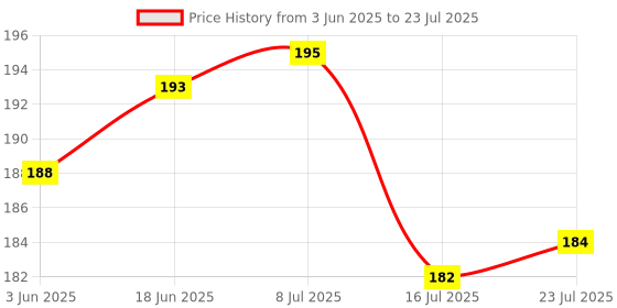 flipkart.com vgs marketings BLACK HARD ANODISED TADKA PAN THALIPPU KADAI Chowka Pan Kadai Vagariya Kadhai Small Fry Pan with Steel Handle Fry Pan 8 cm diameter 0.1 L capacity vgs marketings Price History Graph from 3 Jun 2025 to 8 Jul 2025