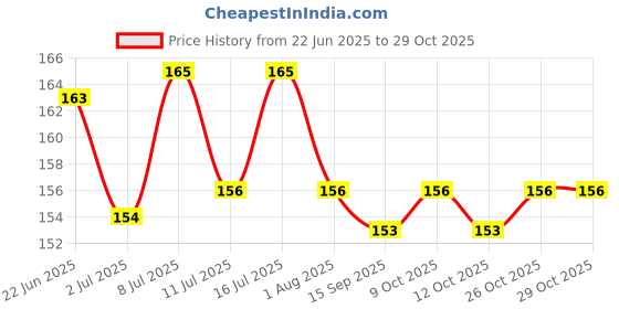 flipkart.com harry enterprises Black Hard Rubber 30 pcs Pigeon Foot Ring Bird Shoulder Guard harry enterprises Price History Graph from 22 Jun 2025 to 28 Oct 2025